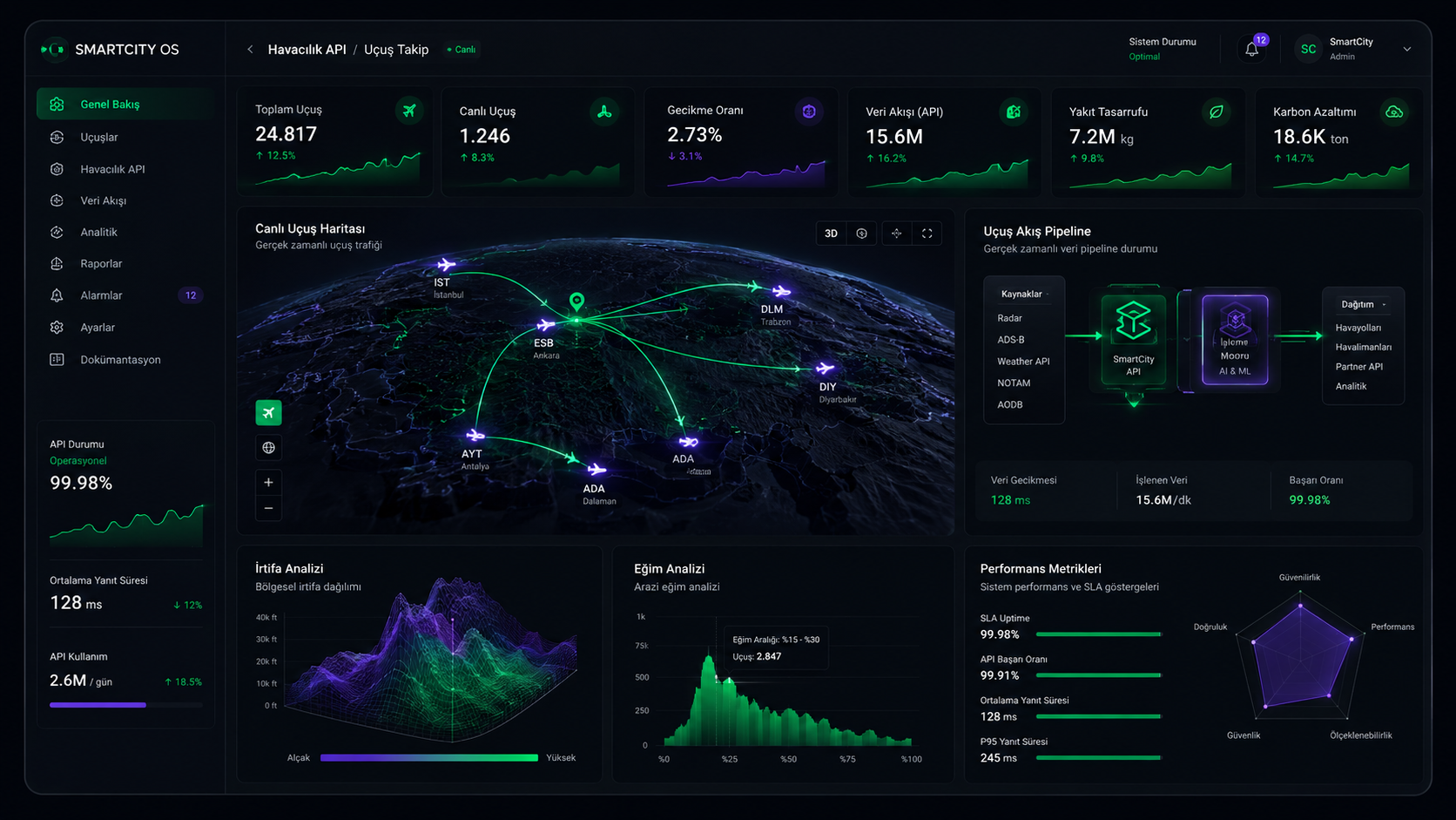Service Dashboard